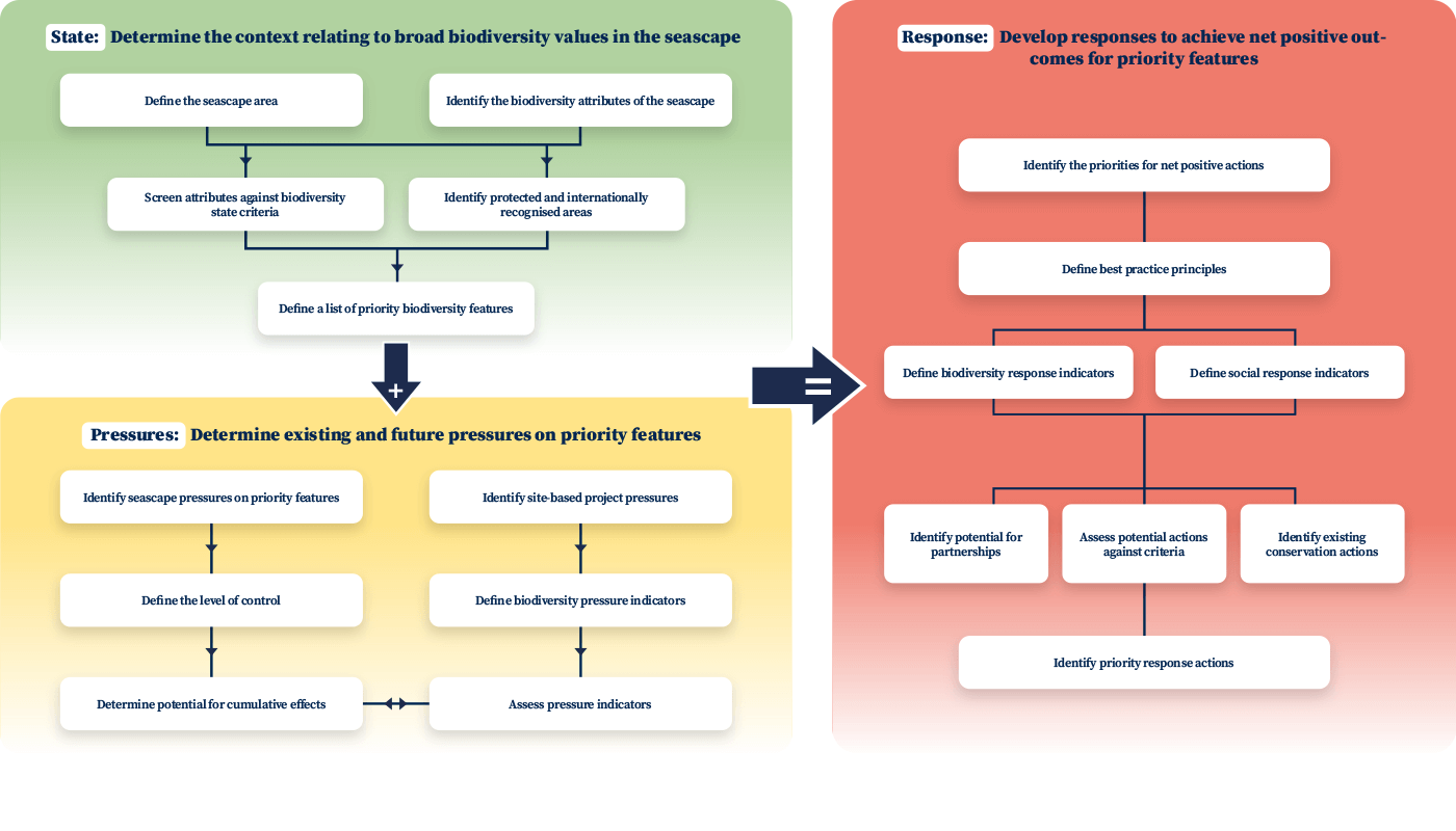 Marine net gain framework